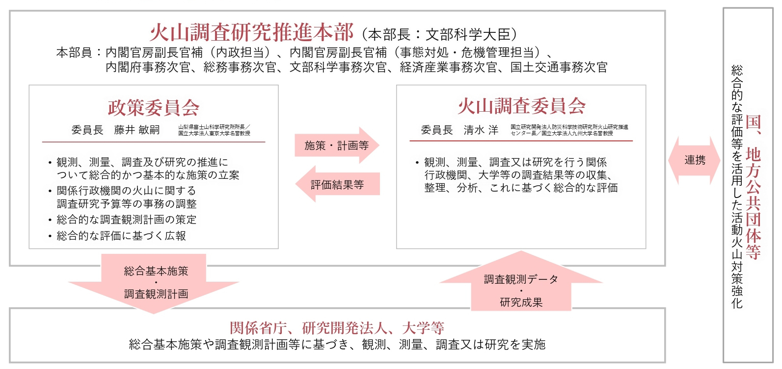火山調査研究推進本部の組織体制図